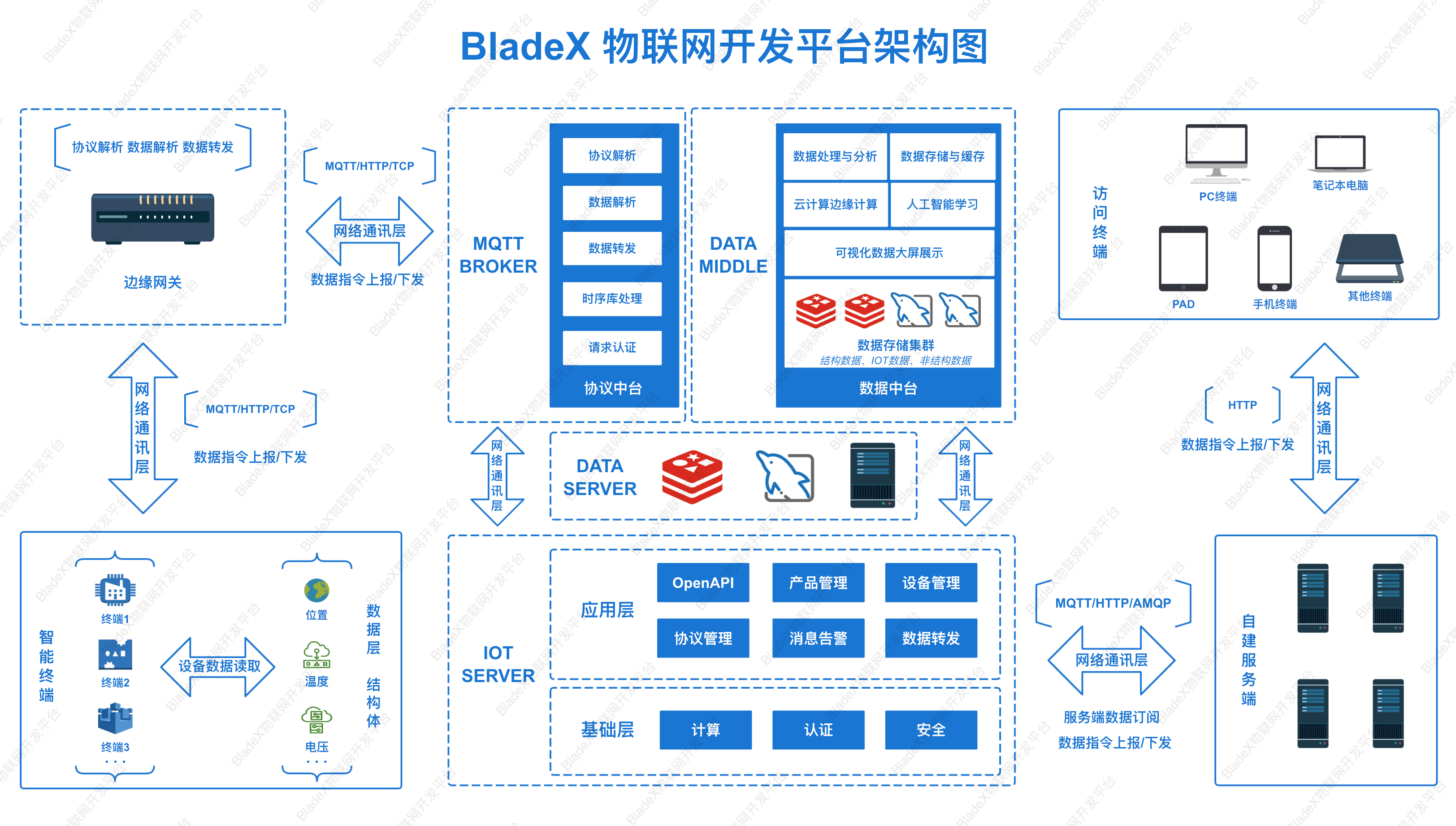 BladeX物联网开发平台架构图